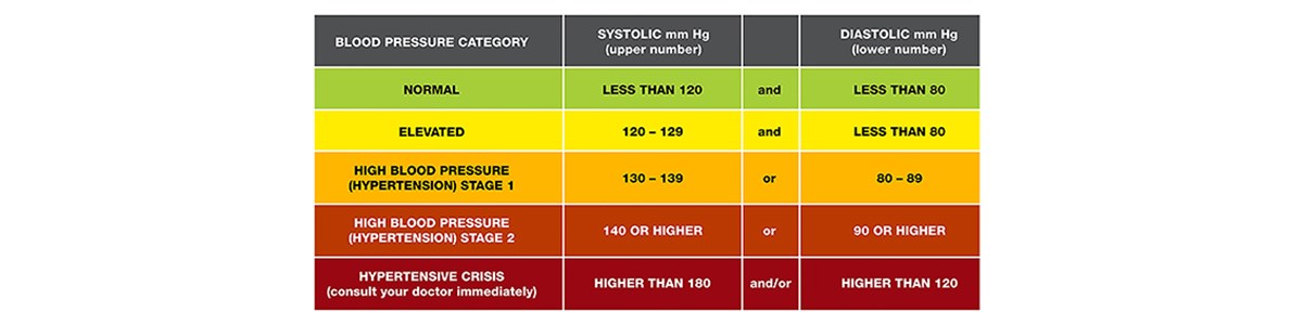 blood pressure graph